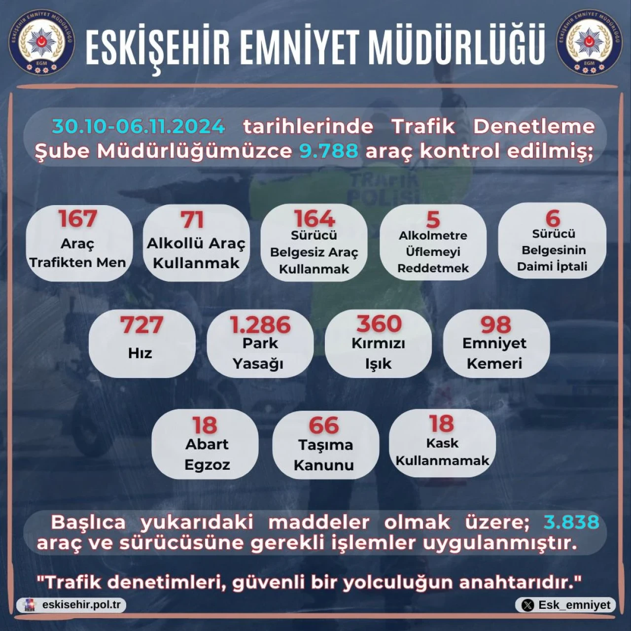 Eskişehir'de Trafik Denetlemesinde 9.788 Araç Kontrol Edildi